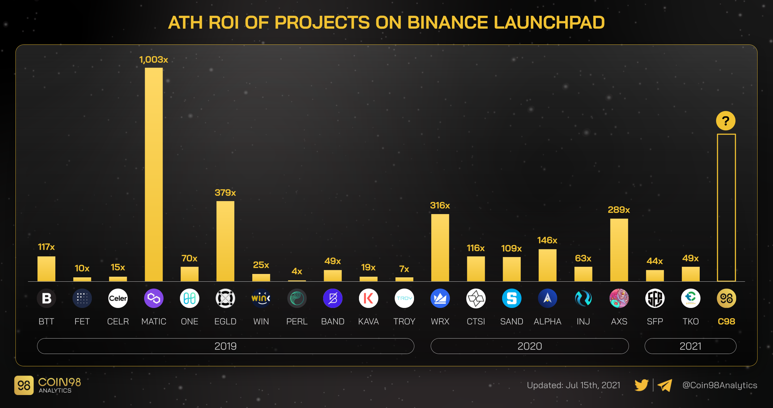 Lợi nhuận (ROI) của các dự án tham gia IEO trên Binance Launchpad
