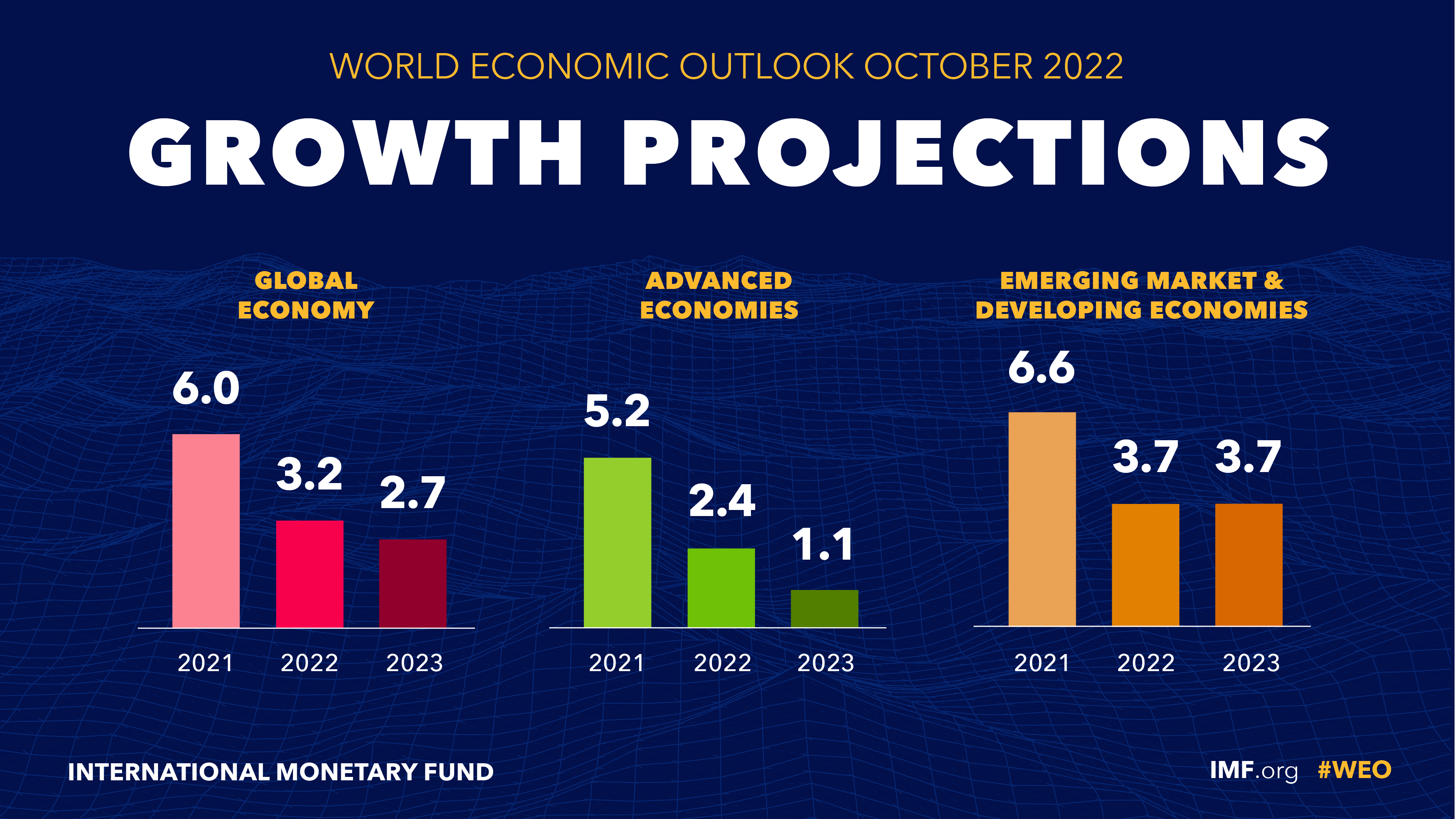 IMF tình hình kinh tế vĩ mô trong 3 năm
