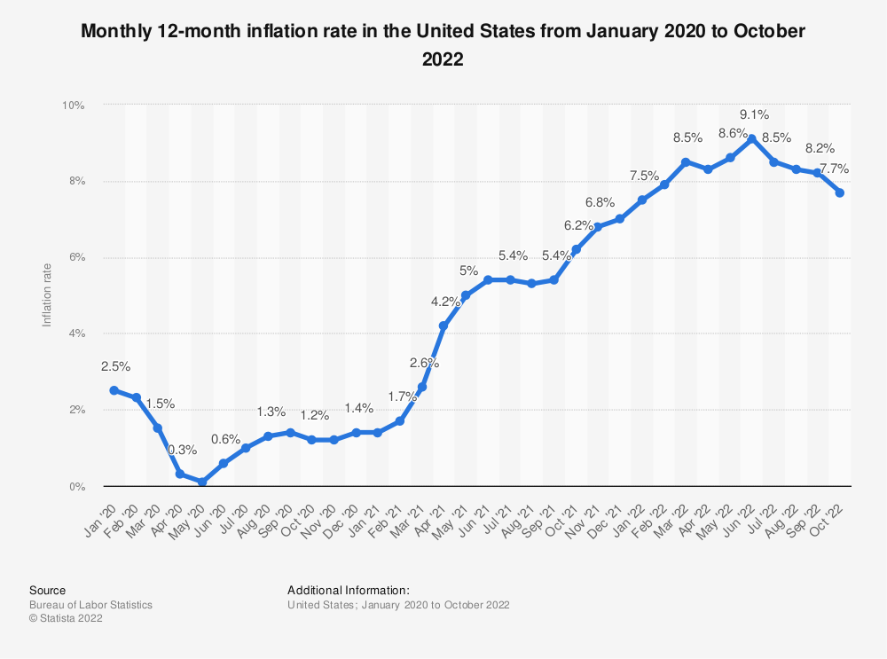 Tỷ lệ lạm phát ở Mỹ đạt mức cao kỷ lục vào Q3 2022