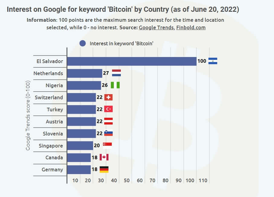Các quốc gia quan tâm Bitcoin nhiều nhất