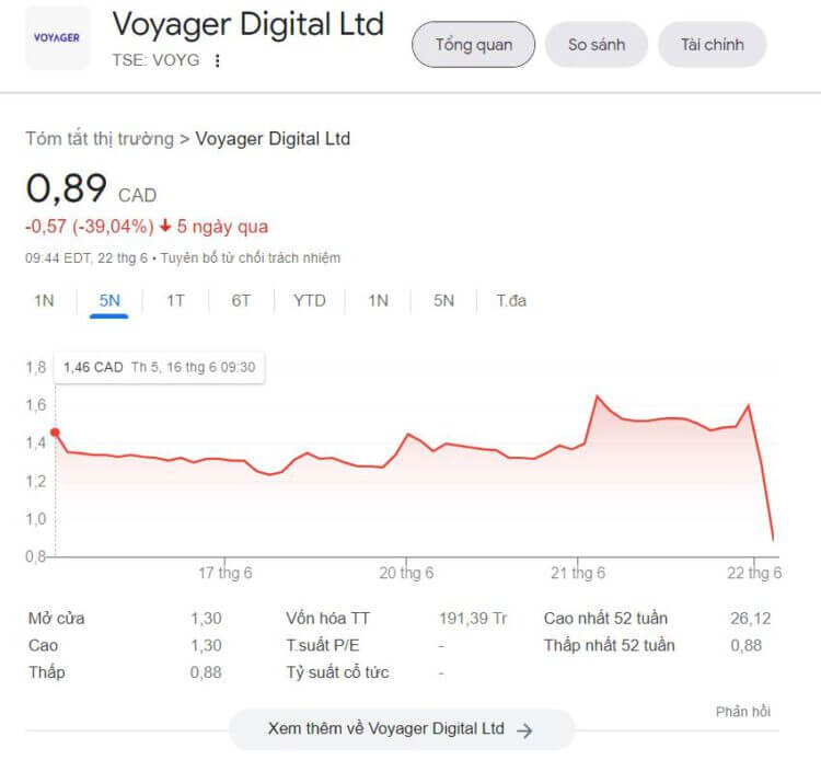 Giá cổ phiếu của Voyager đã giảm đến gần 40%