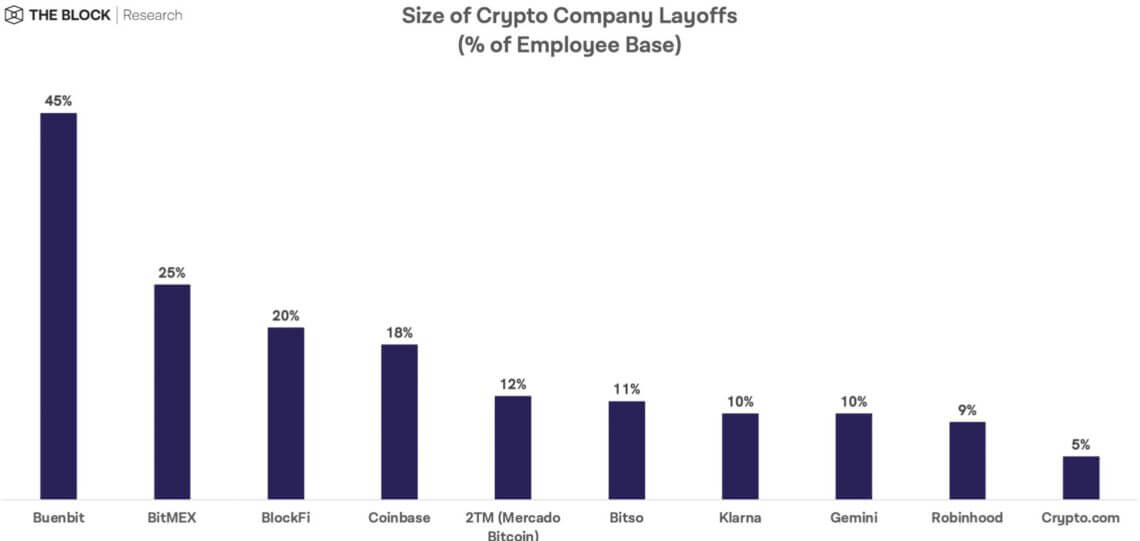 Thống kê mức cắt giảm nhân sự của các công ty crypto trong Q2-2022. Nguồn TheBlock