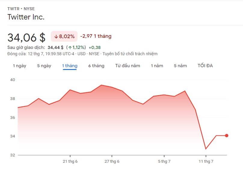 Biến động giá cổ phiếu TWTR của Twitter trong 1 tháng gần nhất, theo Google Finance