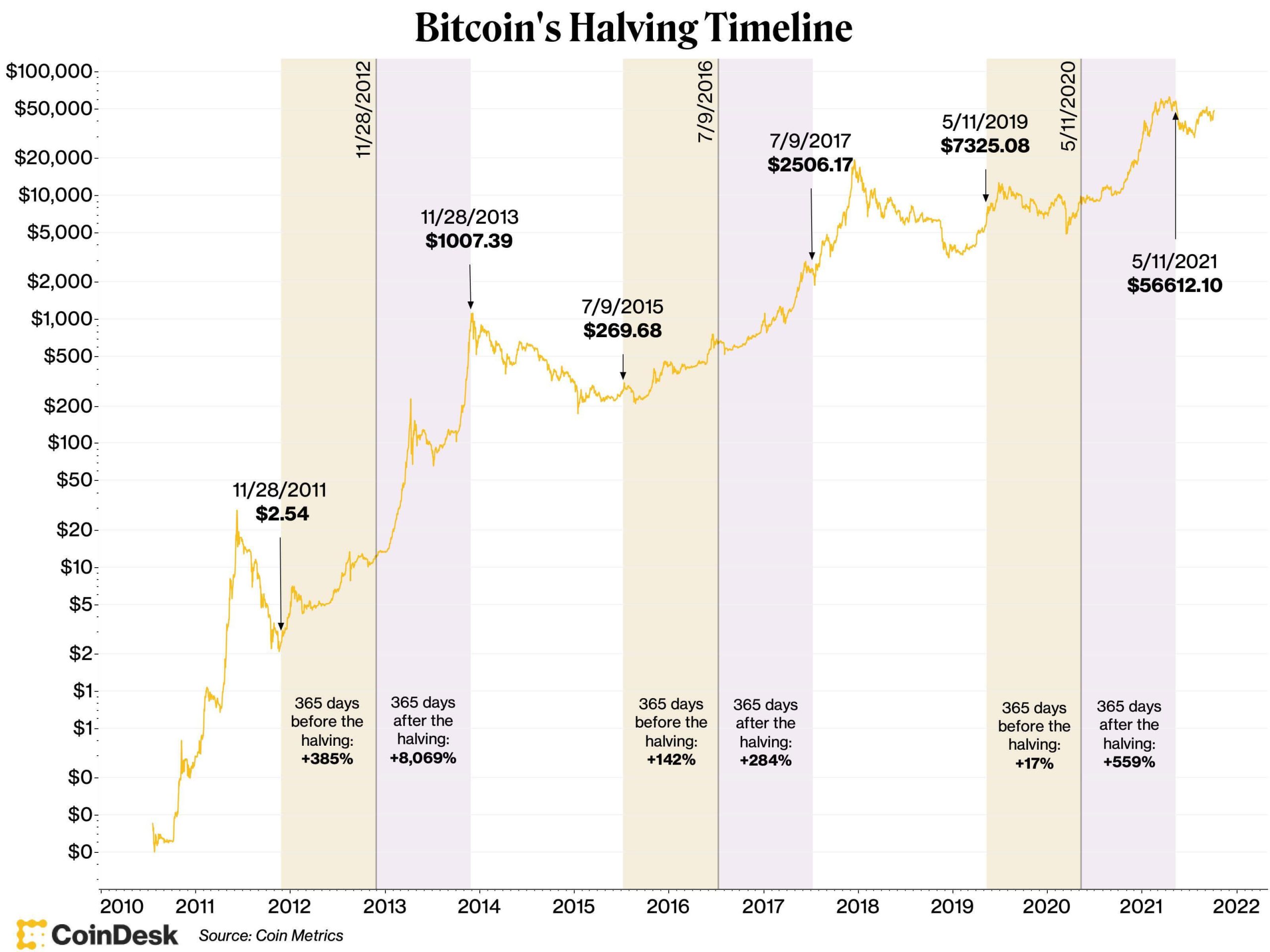 Bitcoin Halving và giá của BTC sau từng đợt Halving