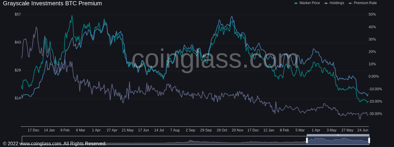 Chênh lệch giữa giá Bitcoin spot trên thị trường so với giá của quỹ tín thác. Nguồn: Coinglass