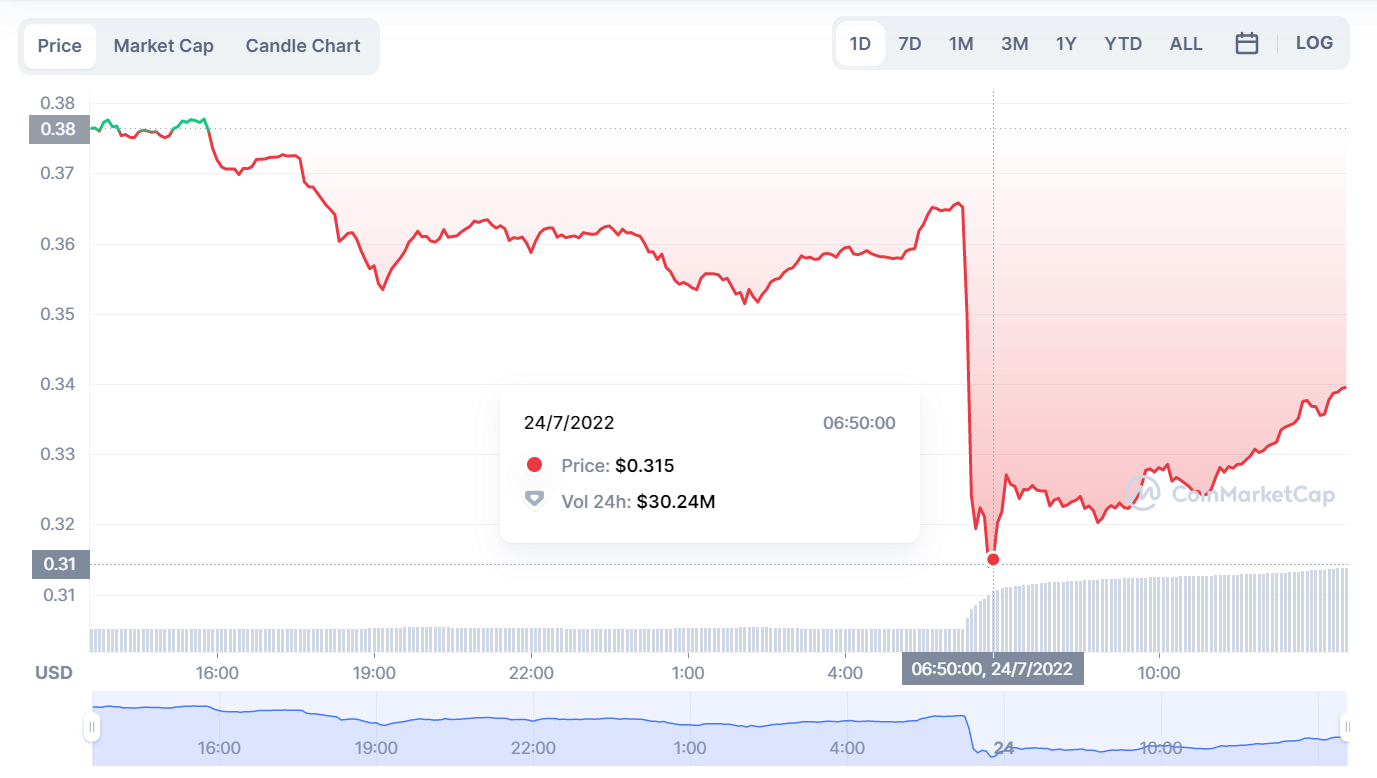 Giá token AUDIO (Audius) sau khi bị thông báo hack