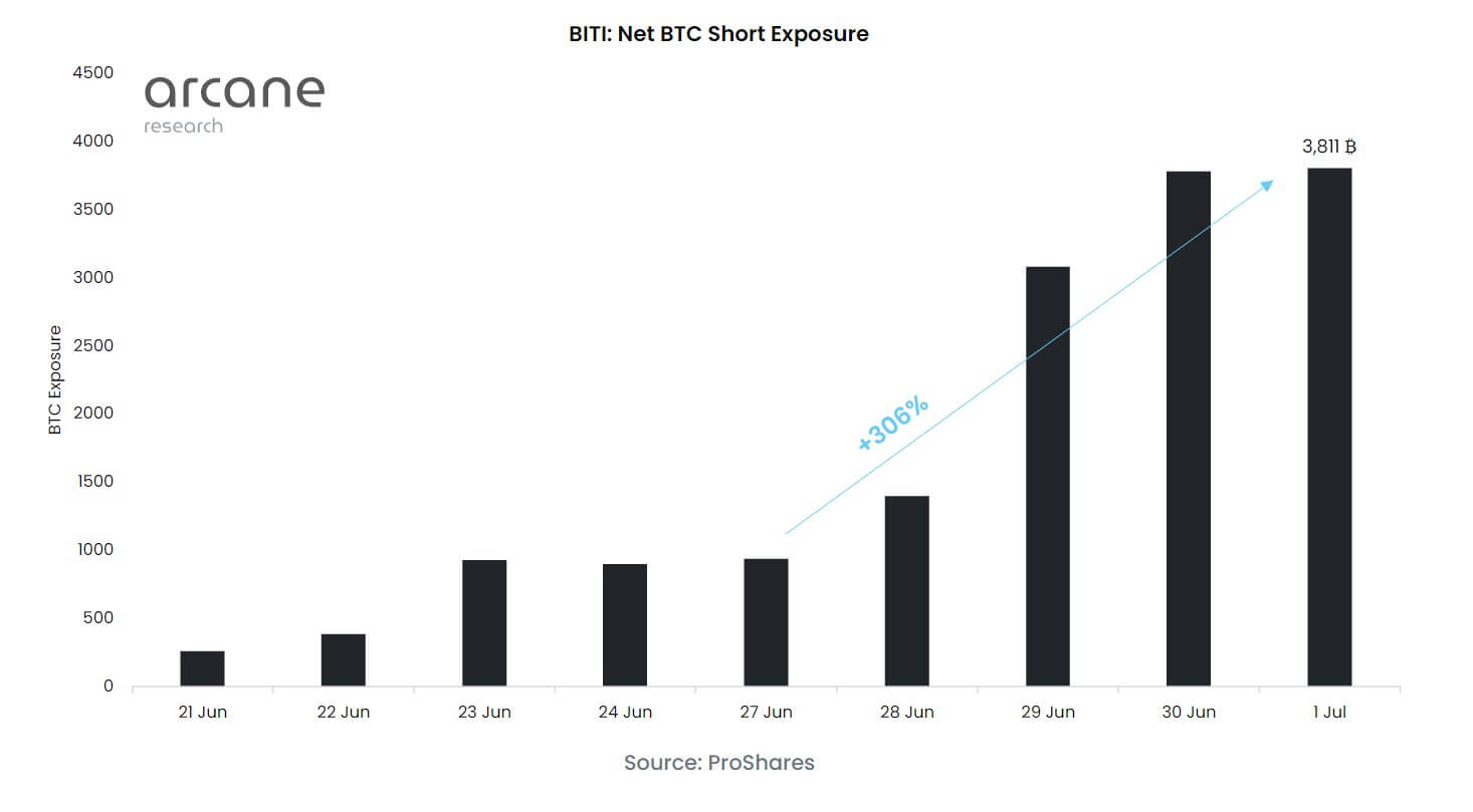 Quỹ ETF short Bitcoin đầu tiên trên thế giới bùng nổ 300% chỉ sau vài ngày ra mắt