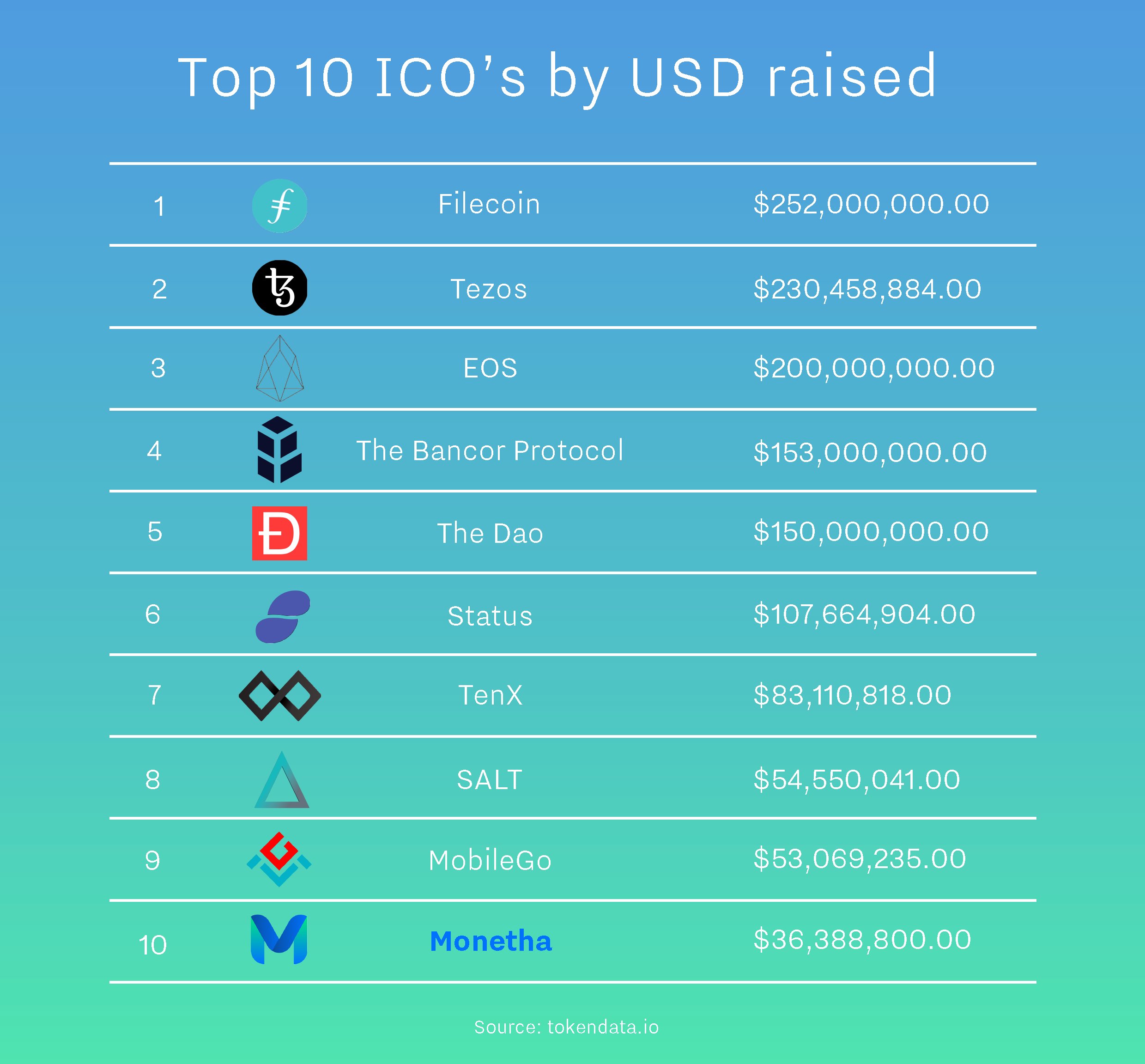 10 best ICO all time