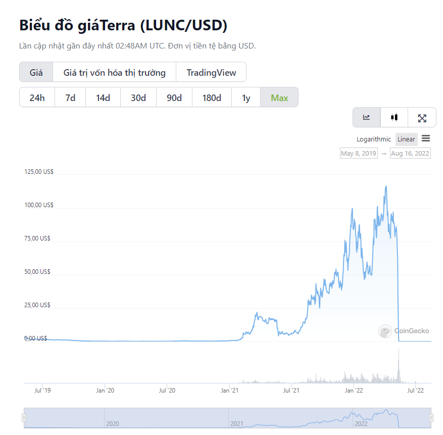 Biểu đồ giáTerra (LUNC/USD) Coingecko