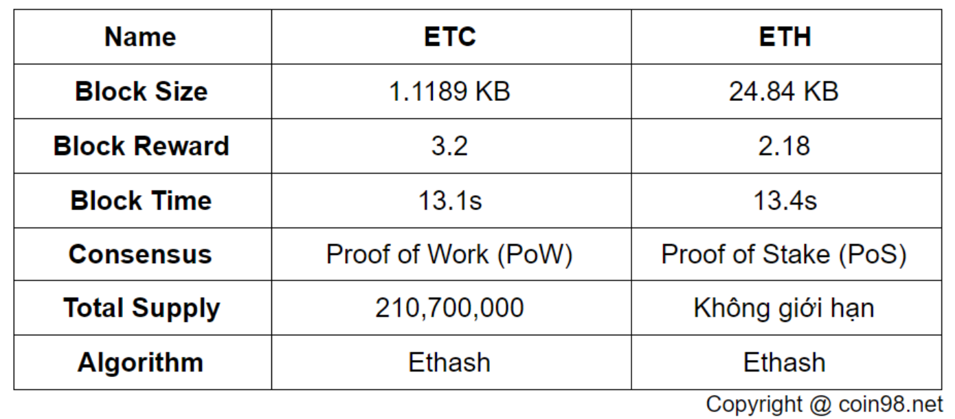 Phân biệt ETC và ETH. Nguồn Coin98.net
