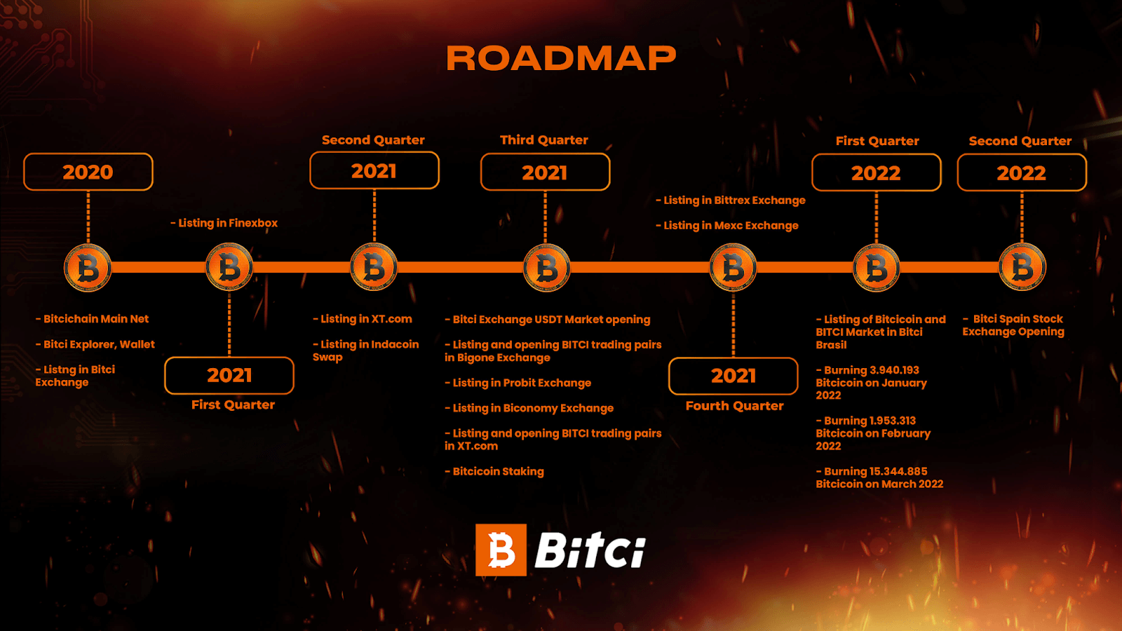 Roadmap dự án BitciCoin
