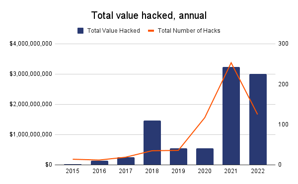 Giá trị các vụ hack các năm gần đây