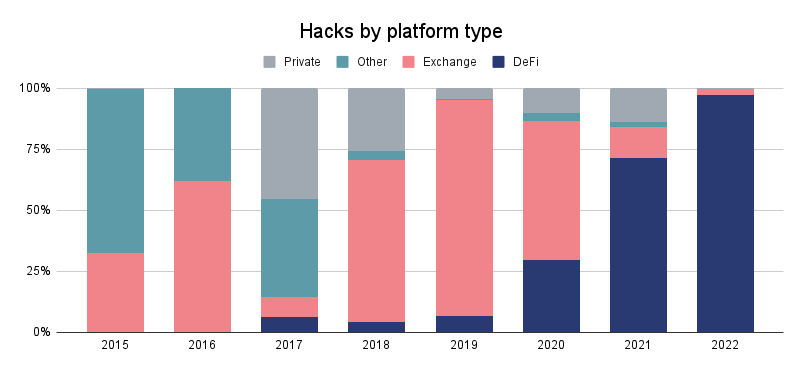 Giá trị các vụ hack phân theo các loại platform