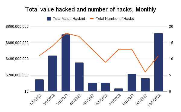 Giá trị các vụ hack trong năm 2022