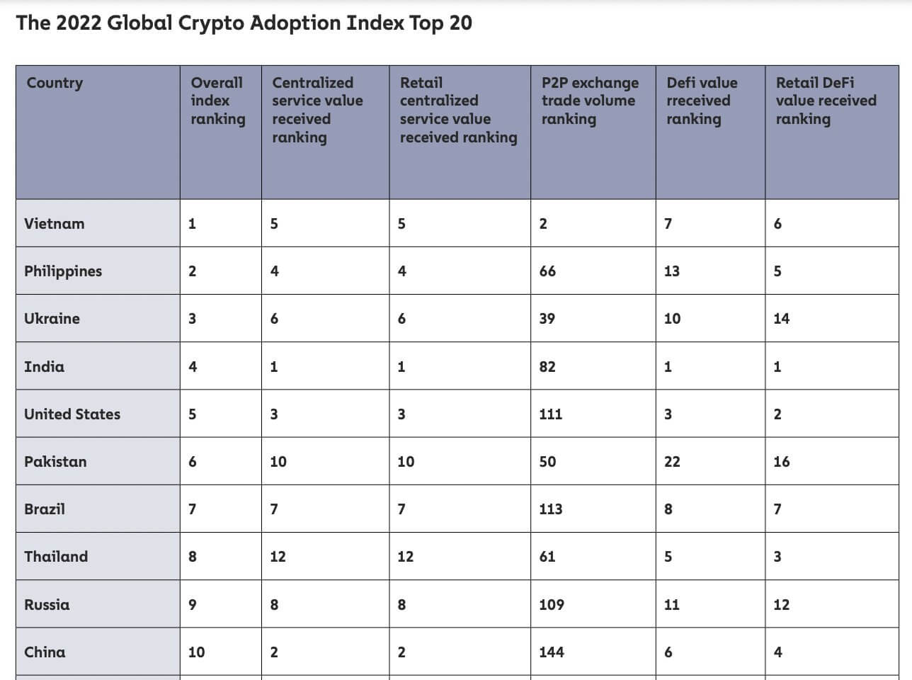 Xếp hạng top 20 quốc gia tiếp nhận crypto (Chainalysis)Xếp hạng top 20 quốc gia tiếp nhận crypto (Chainalysis)
