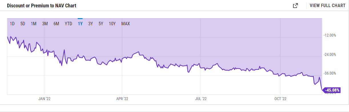 Cổ phiếu GBTC của Grayscale tiếp tục lập “đáy” mới so với giá Bitcoin